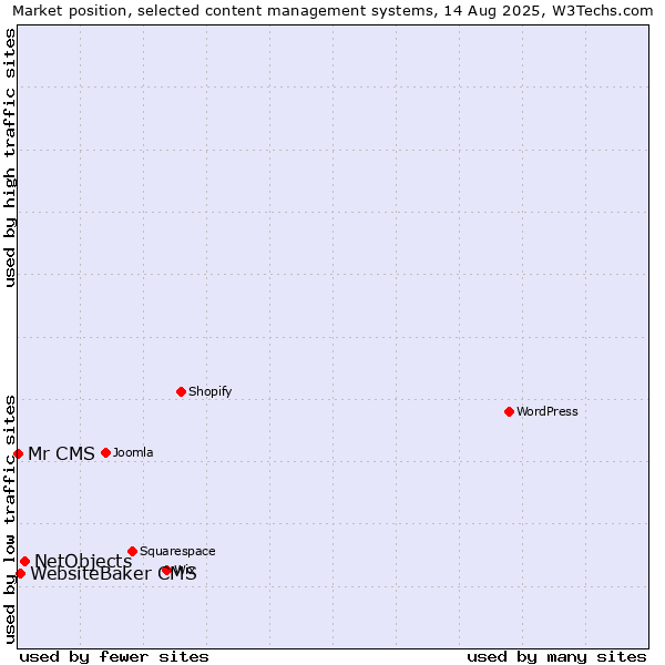 Market position of NetObjects vs. WebsiteBaker CMS vs. Mr CMS