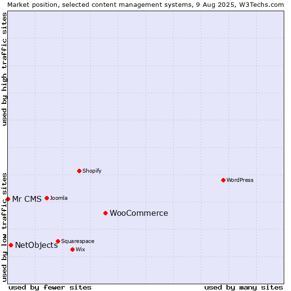 Market position of WooCommerce vs. NetObjects vs. Mr CMS