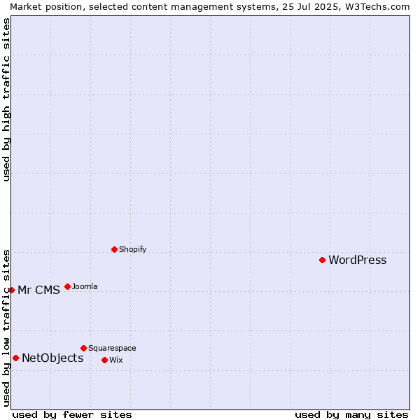 Market position of WordPress vs. NetObjects vs. Mr CMS