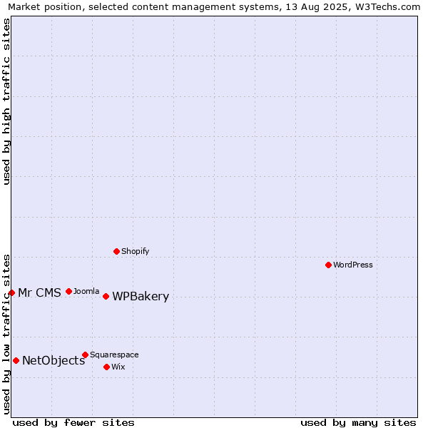 Market position of WPBakery vs. NetObjects vs. Mr CMS
