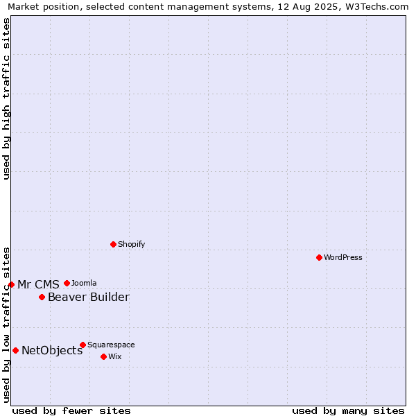 Market position of Beaver Builder vs. NetObjects vs. Mr CMS