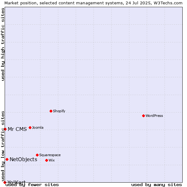 Market position of NetObjects vs. Mr CMS vs. Yo!Kart