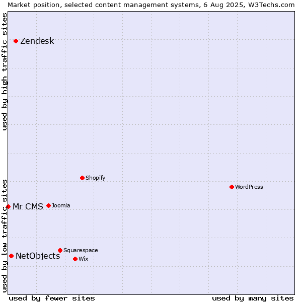 Market position of Zendesk vs. NetObjects vs. Mr CMS