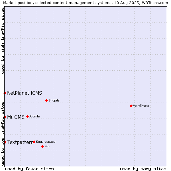 Market position of Textpattern vs. NetPlanet iCMS vs. Mr CMS