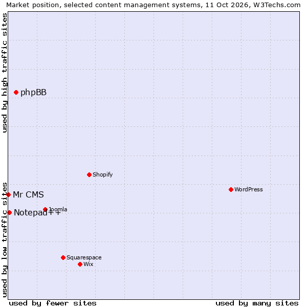 Market position of phpBB vs. Notepad++ vs. Mr CMS