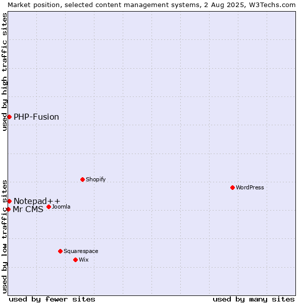 Market position of PHP-Fusion vs. Notepad++ vs. Mr CMS