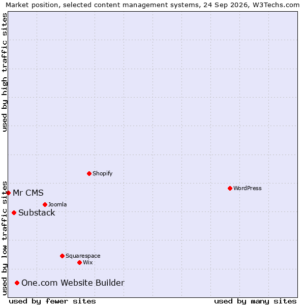 Market position of One.com Website Builder vs. Substack vs. Mr CMS