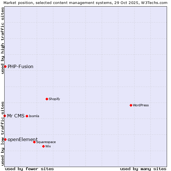 Market position of PHP-Fusion vs. openElement vs. Mr CMS