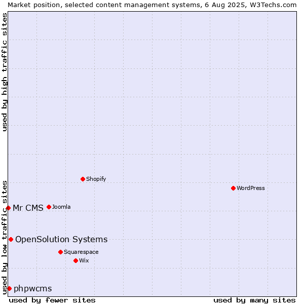 Market position of OpenSolution Systems vs. phpwcms vs. Mr CMS