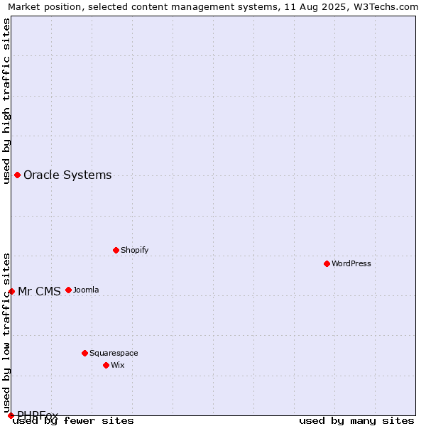 Market position of Oracle Systems vs. Mr CMS vs. PHPFox