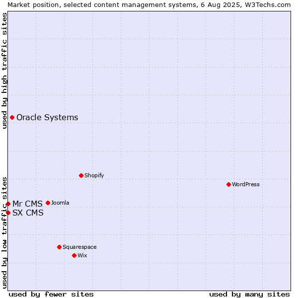 Market position of Oracle Systems vs. SX CMS vs. Mr CMS