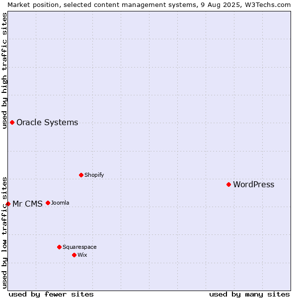 Market position of WordPress vs. Oracle Systems vs. Mr CMS