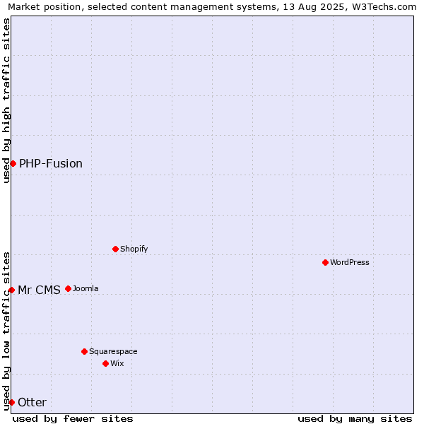 Market position of PHP-Fusion vs. Otter vs. Mr CMS