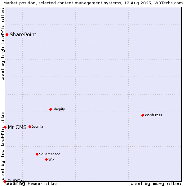 Market position of SharePoint vs. Mr CMS vs. PHPFox