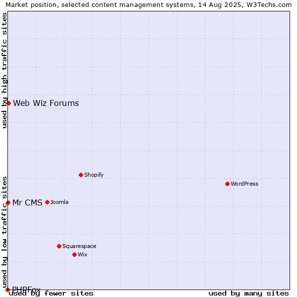 Market position of Web Wiz Forums vs. Mr CMS vs. PHPFox
