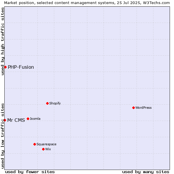 Market position of PHP-Fusion vs. Mr CMS