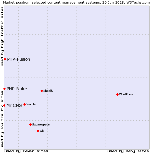 Market position of PHP-Fusion vs. PHP-Nuke vs. Mr CMS