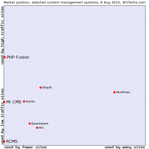 Market position of PHP-Fusion vs. RCMS vs. Mr CMS