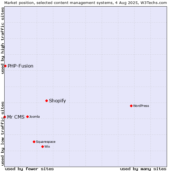 Market position of Shopify vs. PHP-Fusion vs. Mr CMS