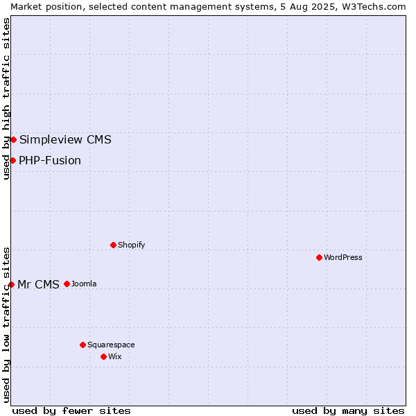 Market position of Simpleview CMS vs. PHP-Fusion vs. Mr CMS