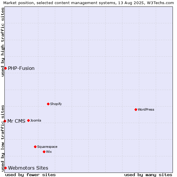 Market position of Webmotors Sites vs. PHP-Fusion vs. Mr CMS