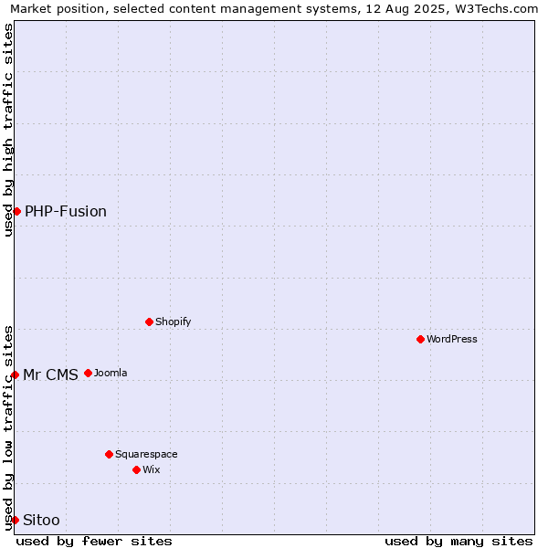 Market position of PHP-Fusion vs. Sitoo vs. Mr CMS