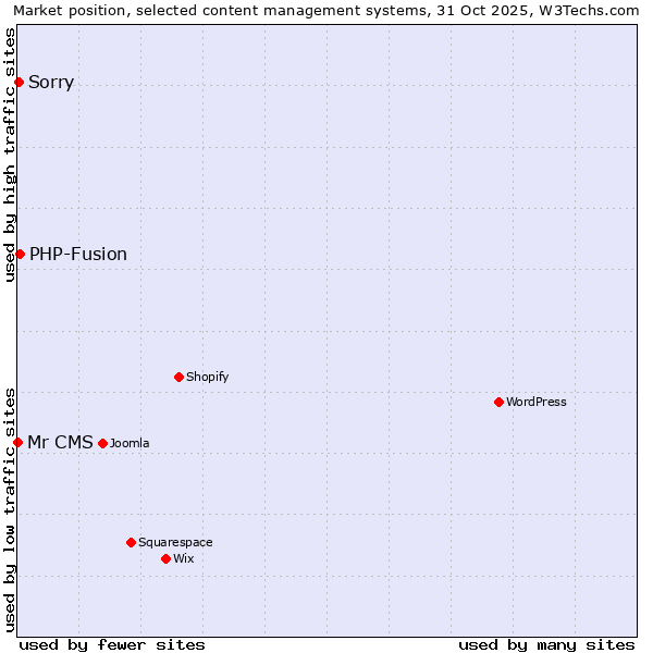 Market position of PHP-Fusion vs. Sorry vs. Mr CMS