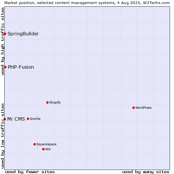 Market position of PHP-Fusion vs. SpringBuilder vs. Mr CMS