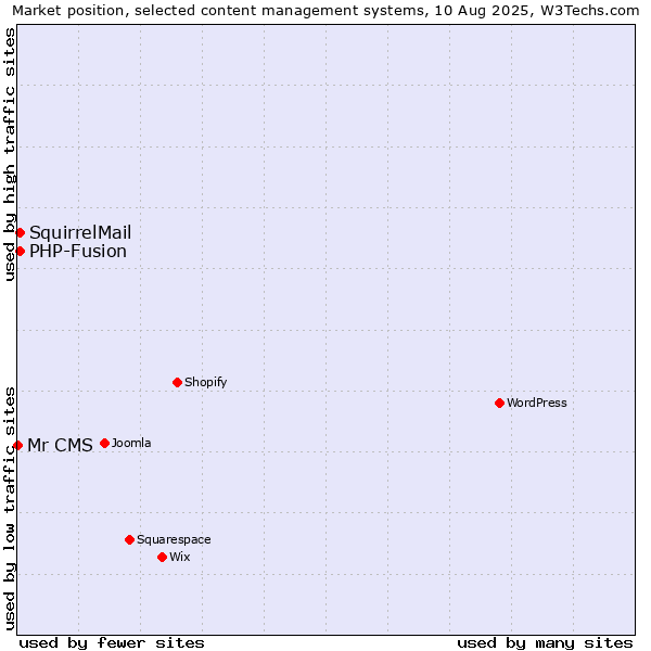Market position of PHP-Fusion vs. SquirrelMail vs. Mr CMS