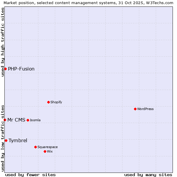 Market position of Tymbrel vs. PHP-Fusion vs. Mr CMS