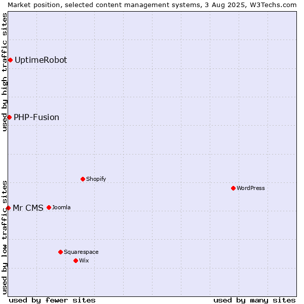 Market position of UptimeRobot vs. PHP-Fusion vs. Mr CMS