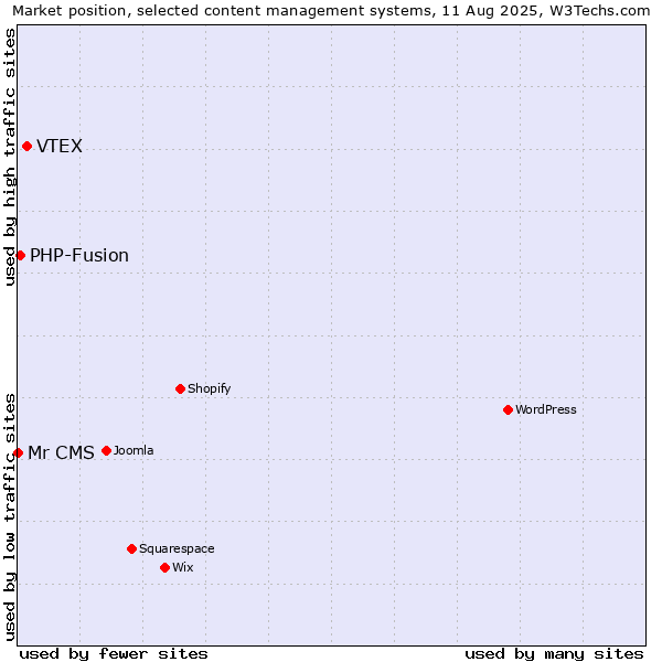 Market position of VTEX vs. PHP-Fusion vs. Mr CMS