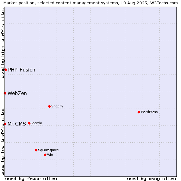Market position of PHP-Fusion vs. Mr CMS vs. WebZen