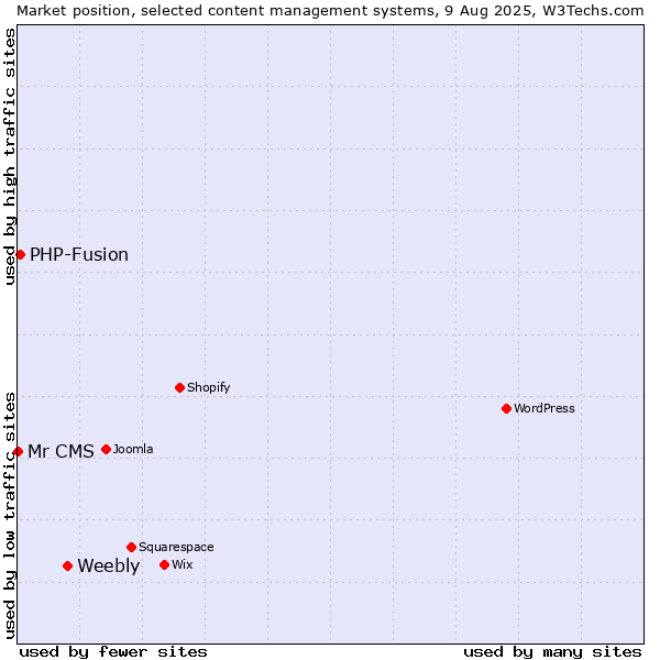 Market position of Weebly vs. PHP-Fusion vs. Mr CMS