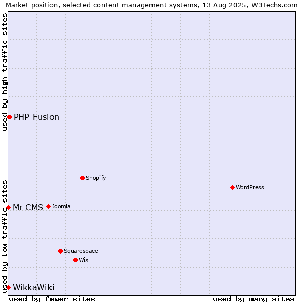 Market position of PHP-Fusion vs. Mr CMS vs. WikkaWiki