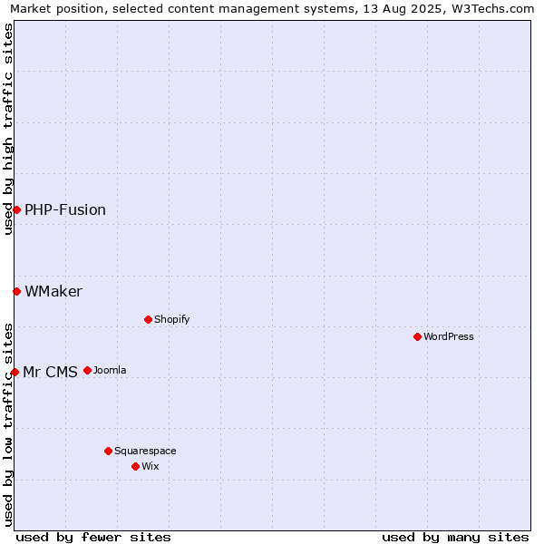 Market position of PHP-Fusion vs. WMaker vs. Mr CMS