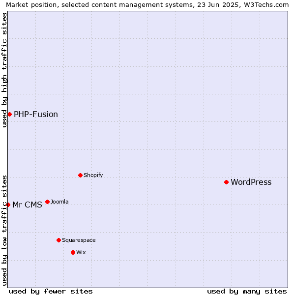 Market position of WordPress vs. PHP-Fusion vs. Mr CMS