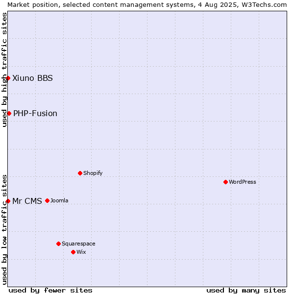 Market position of PHP-Fusion vs. Xiuno BBS vs. Mr CMS