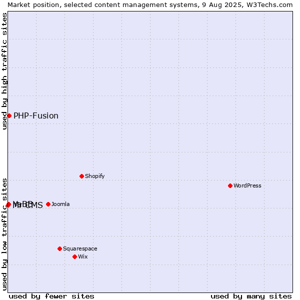 Market position of PHP-Fusion vs. YaBB vs. Mr CMS