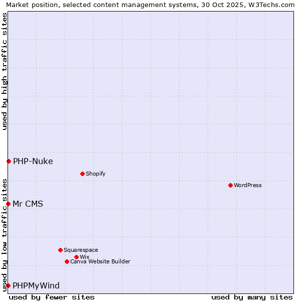 Market position of PHP-Nuke vs. PHPMyWind vs. Mr CMS