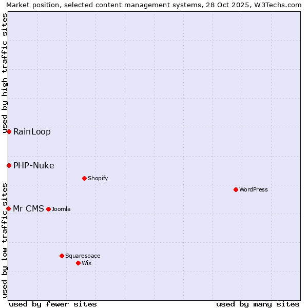 Market position of RainLoop vs. PHP-Nuke vs. Mr CMS