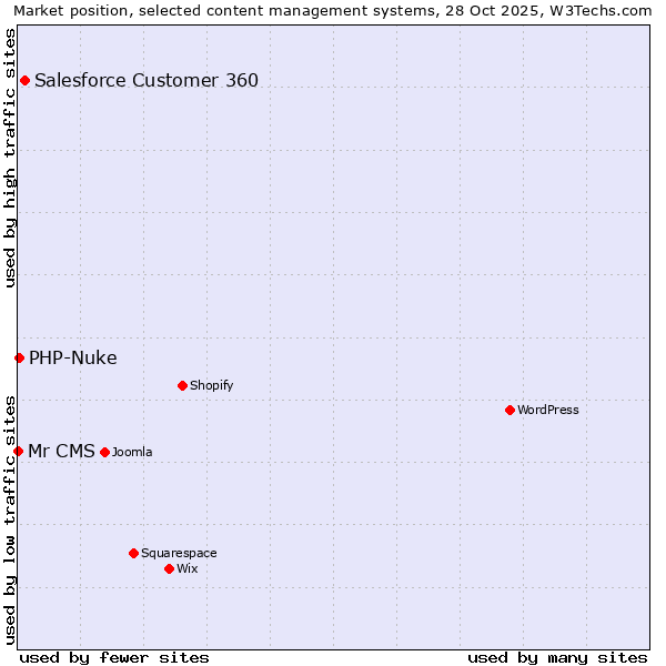 Market position of Salesforce Customer 360 vs. PHP-Nuke vs. Mr CMS