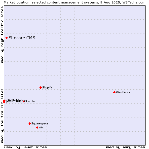 Market position of Sitecore CMS vs. PHP-Nuke vs. Mr CMS