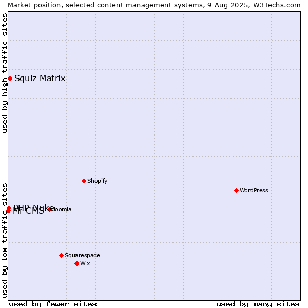 Market position of Squiz Matrix vs. PHP-Nuke vs. Mr CMS