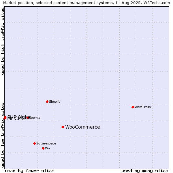 Market position of WooCommerce vs. PHP-Nuke vs. Mr CMS