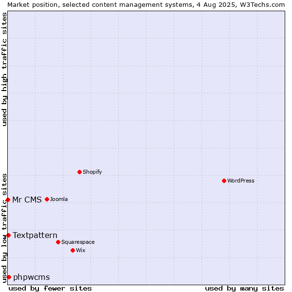 Market position of phpwcms vs. Textpattern vs. Mr CMS