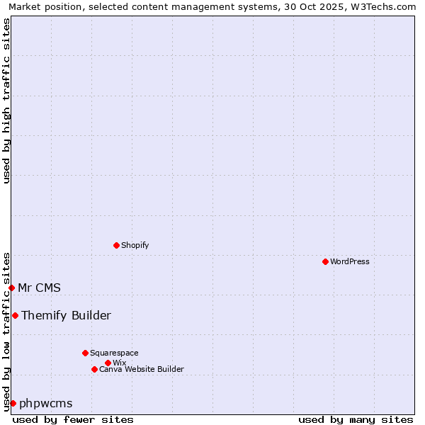 Market position of Themify Builder vs. phpwcms vs. Mr CMS