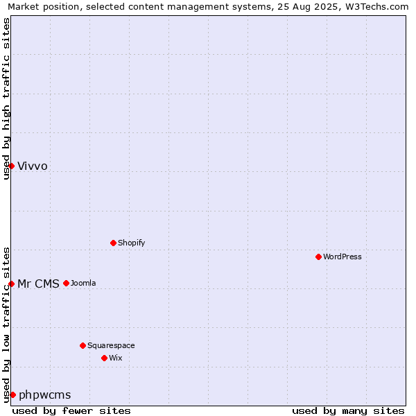 Market position of phpwcms vs. Vivvo vs. Mr CMS