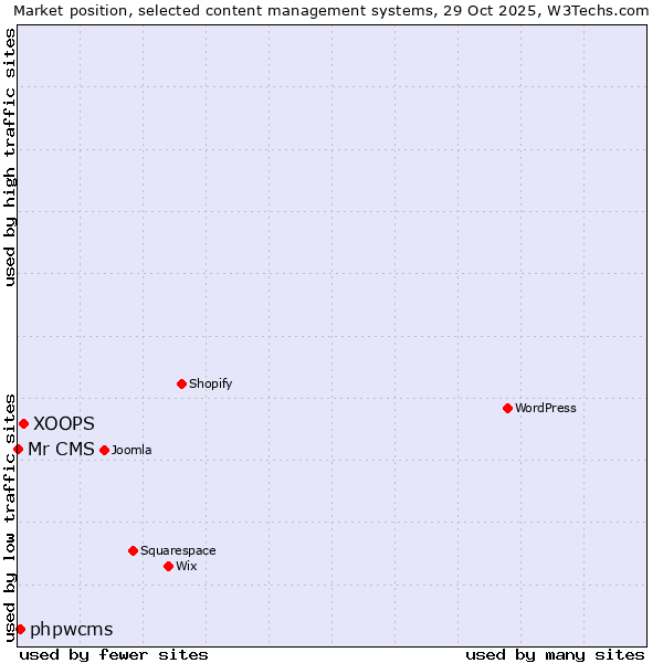 Market position of XOOPS vs. phpwcms vs. Mr CMS