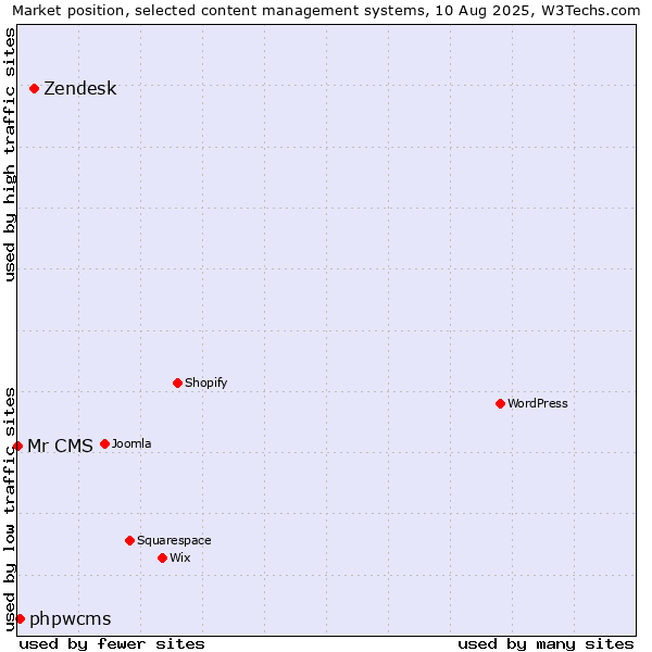 Market position of Zendesk vs. phpwcms vs. Mr CMS
